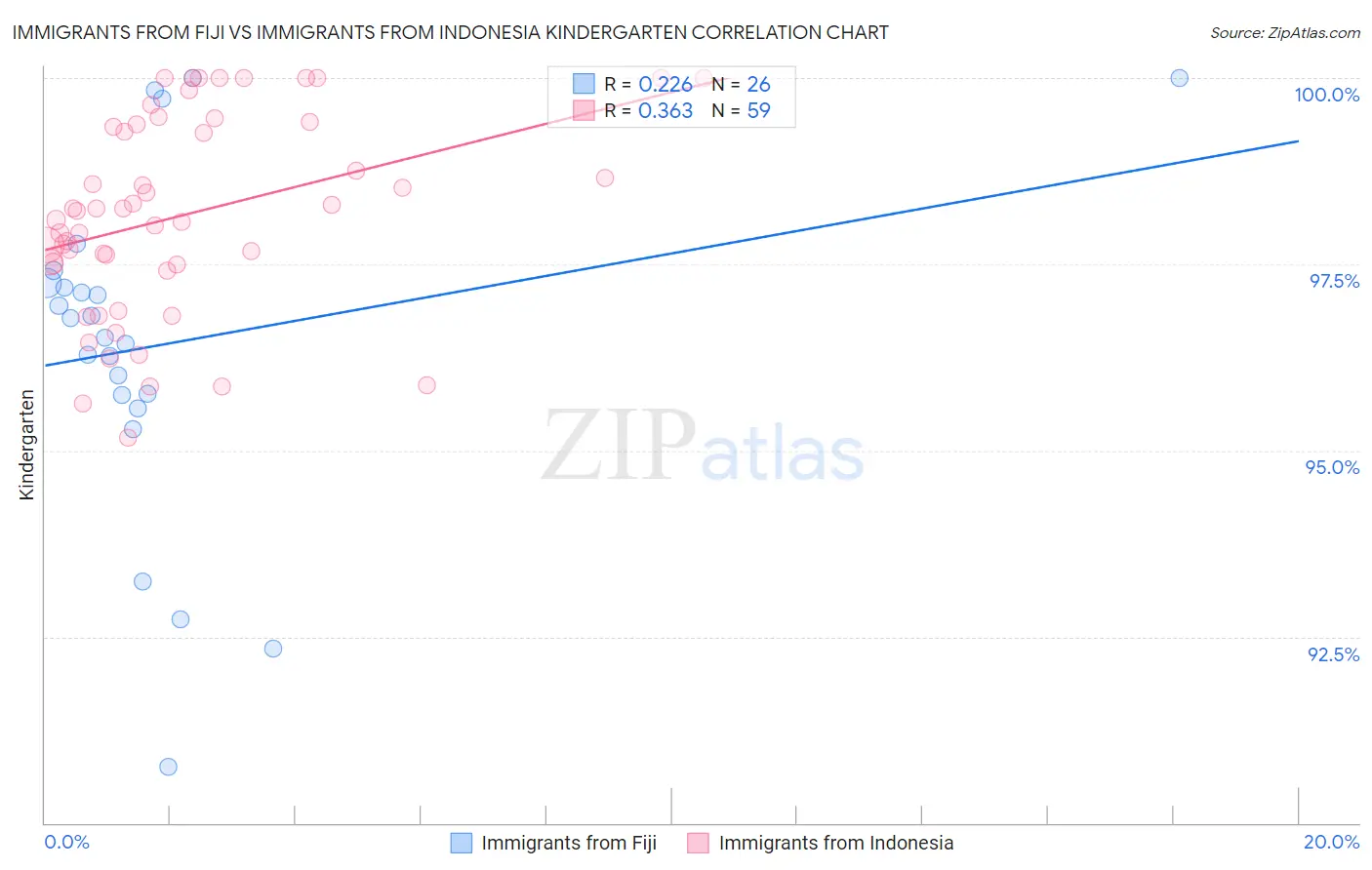Immigrants from Fiji vs Immigrants from Indonesia Kindergarten