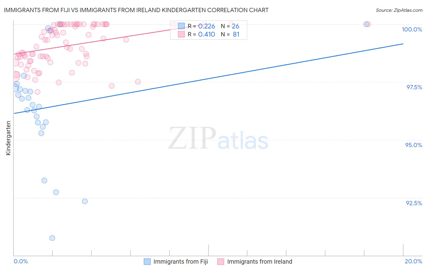 Immigrants from Fiji vs Immigrants from Ireland Kindergarten