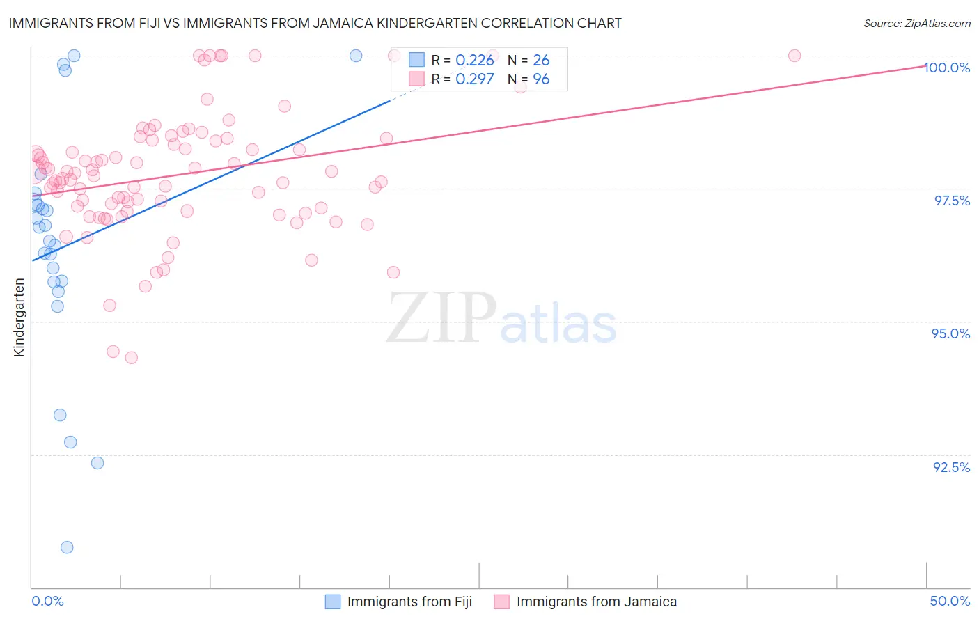 Immigrants from Fiji vs Immigrants from Jamaica Kindergarten