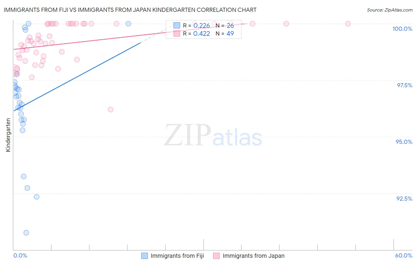 Immigrants from Fiji vs Immigrants from Japan Kindergarten