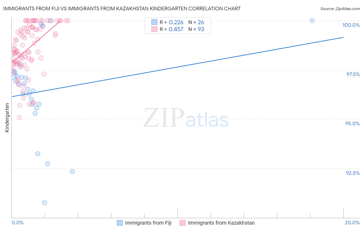 Immigrants from Fiji vs Immigrants from Kazakhstan Kindergarten