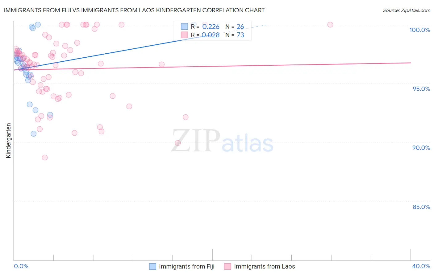 Immigrants from Fiji vs Immigrants from Laos Kindergarten