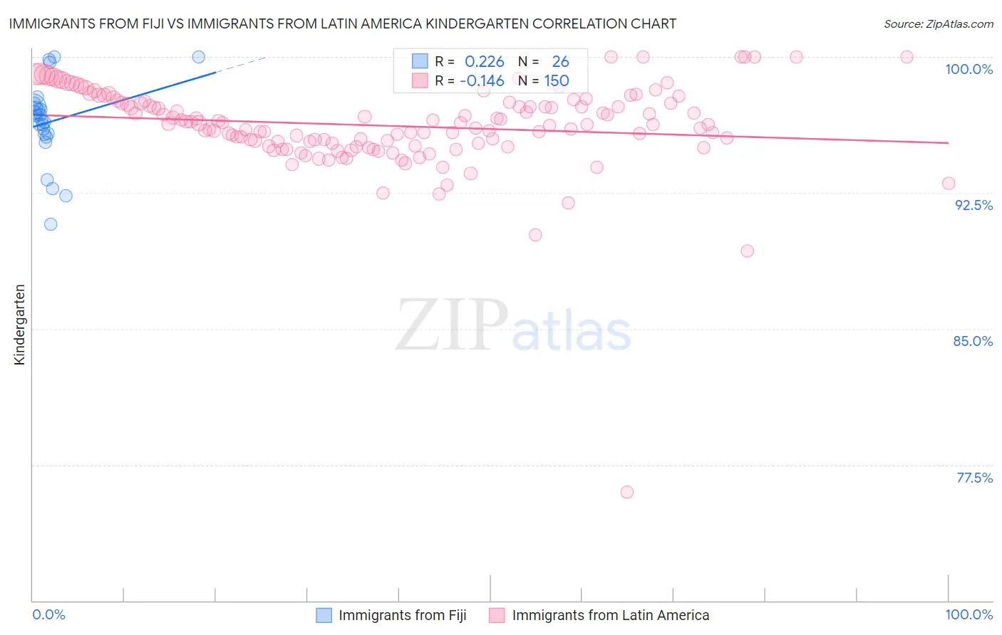 Immigrants from Fiji vs Immigrants from Latin America Kindergarten