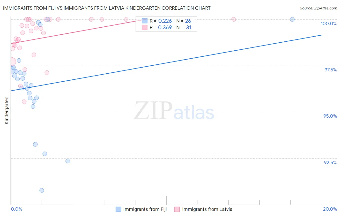 Immigrants from Fiji vs Immigrants from Latvia Kindergarten