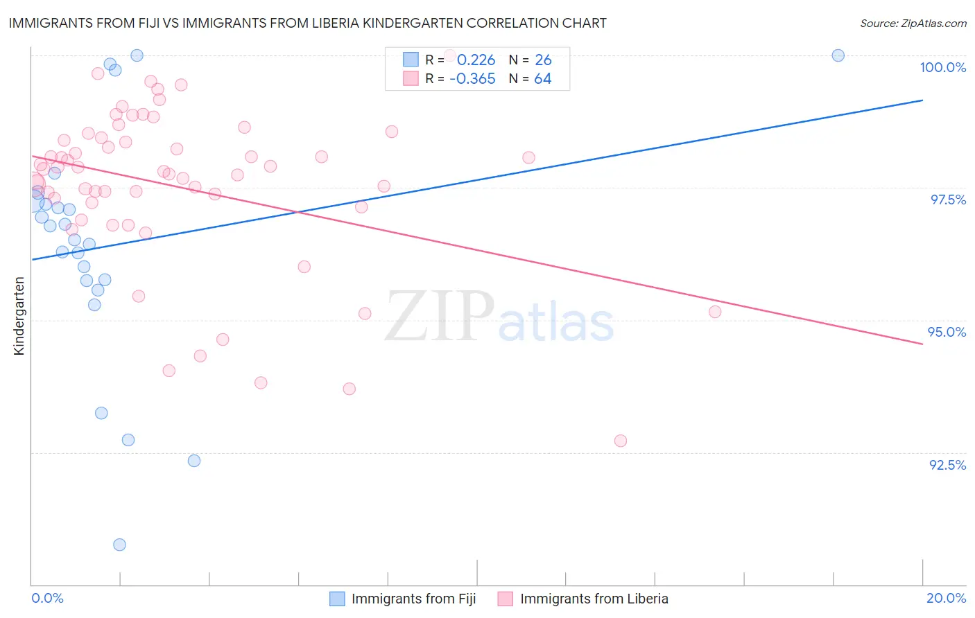 Immigrants from Fiji vs Immigrants from Liberia Kindergarten