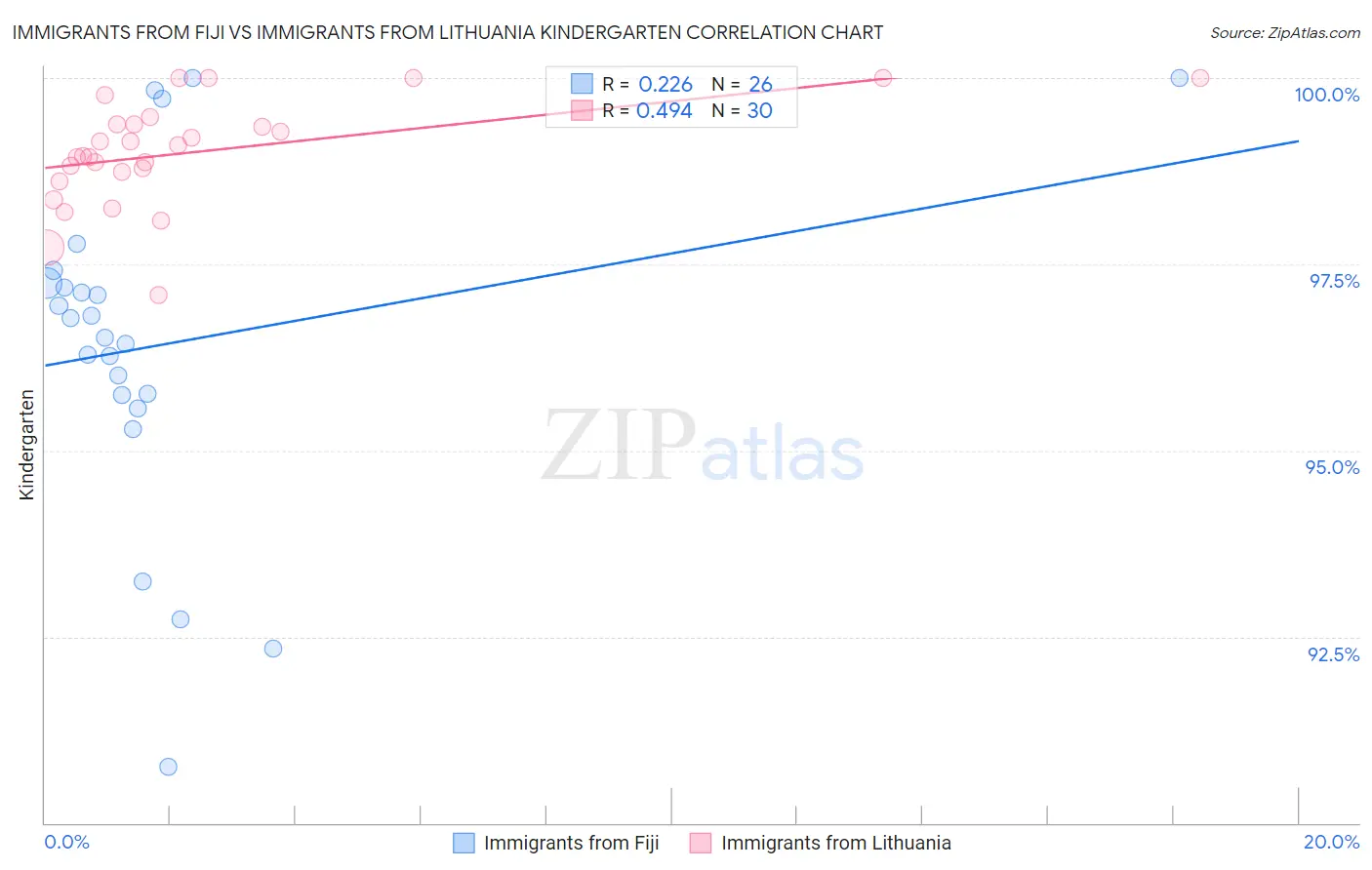 Immigrants from Fiji vs Immigrants from Lithuania Kindergarten