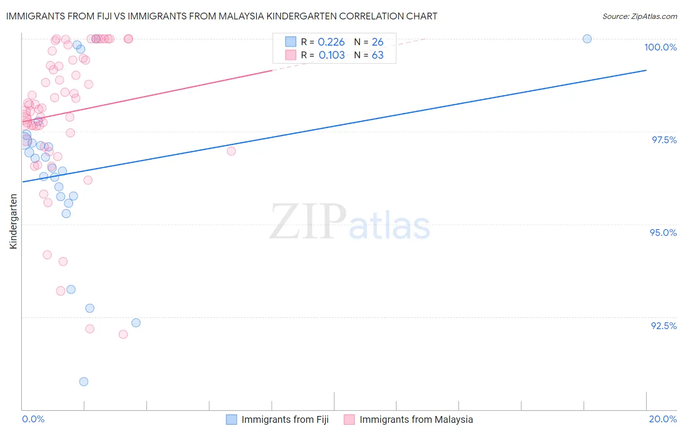 Immigrants from Fiji vs Immigrants from Malaysia Kindergarten