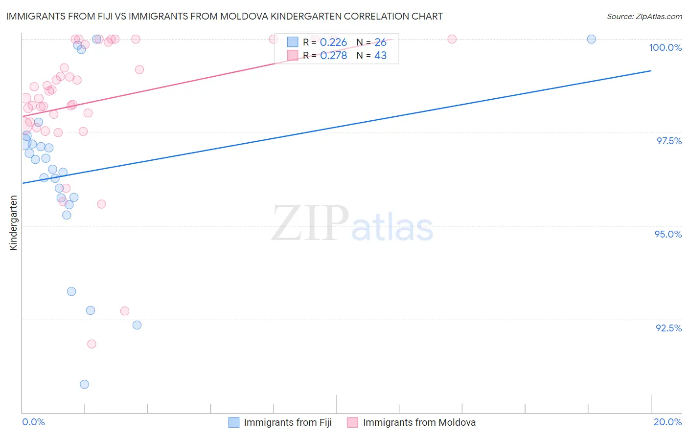 Immigrants from Fiji vs Immigrants from Moldova Kindergarten