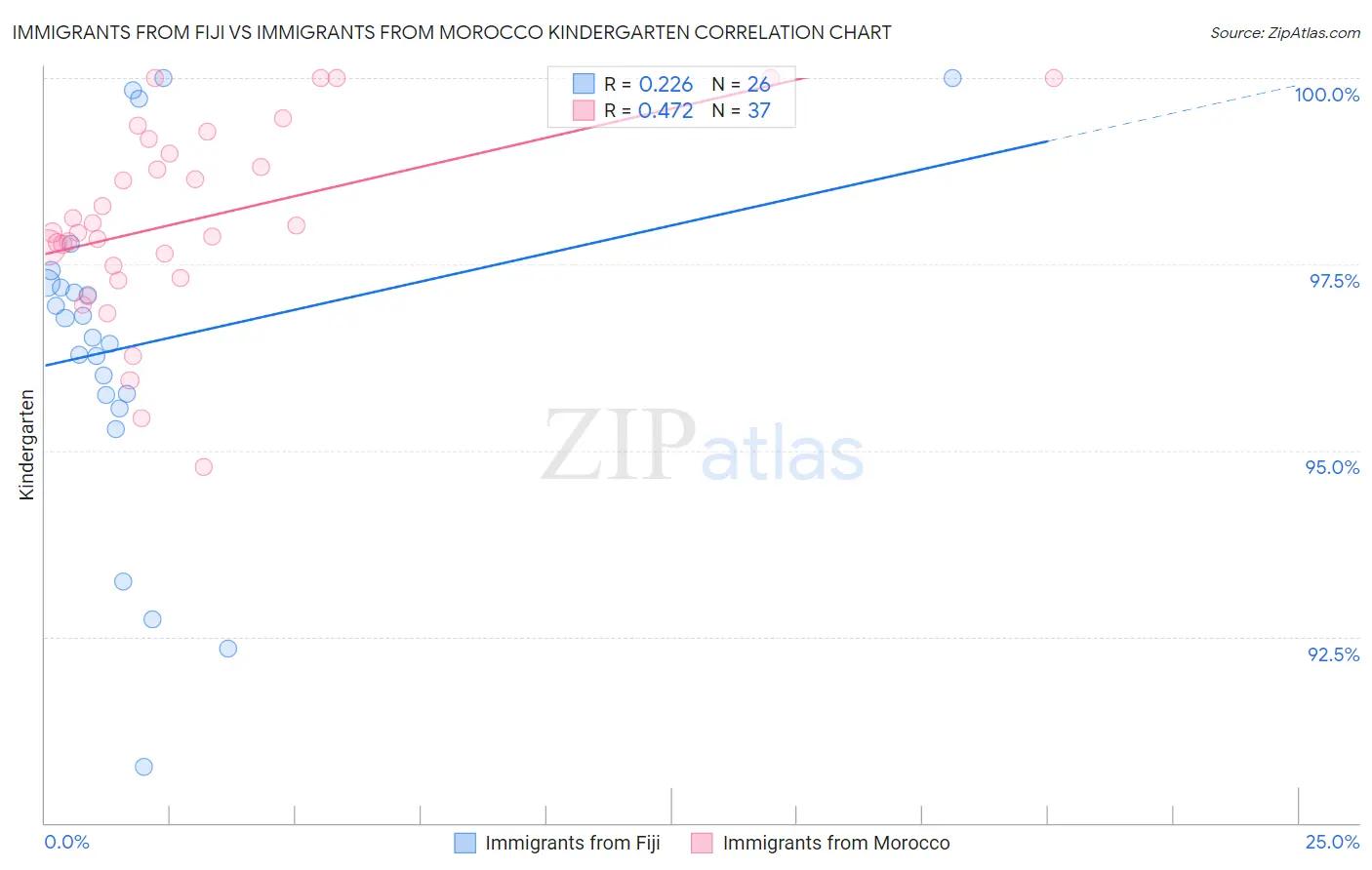 Immigrants from Fiji vs Immigrants from Morocco Kindergarten