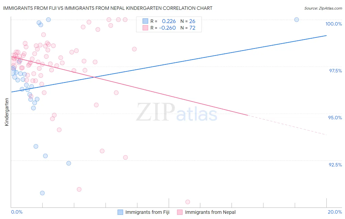 Immigrants from Fiji vs Immigrants from Nepal Kindergarten