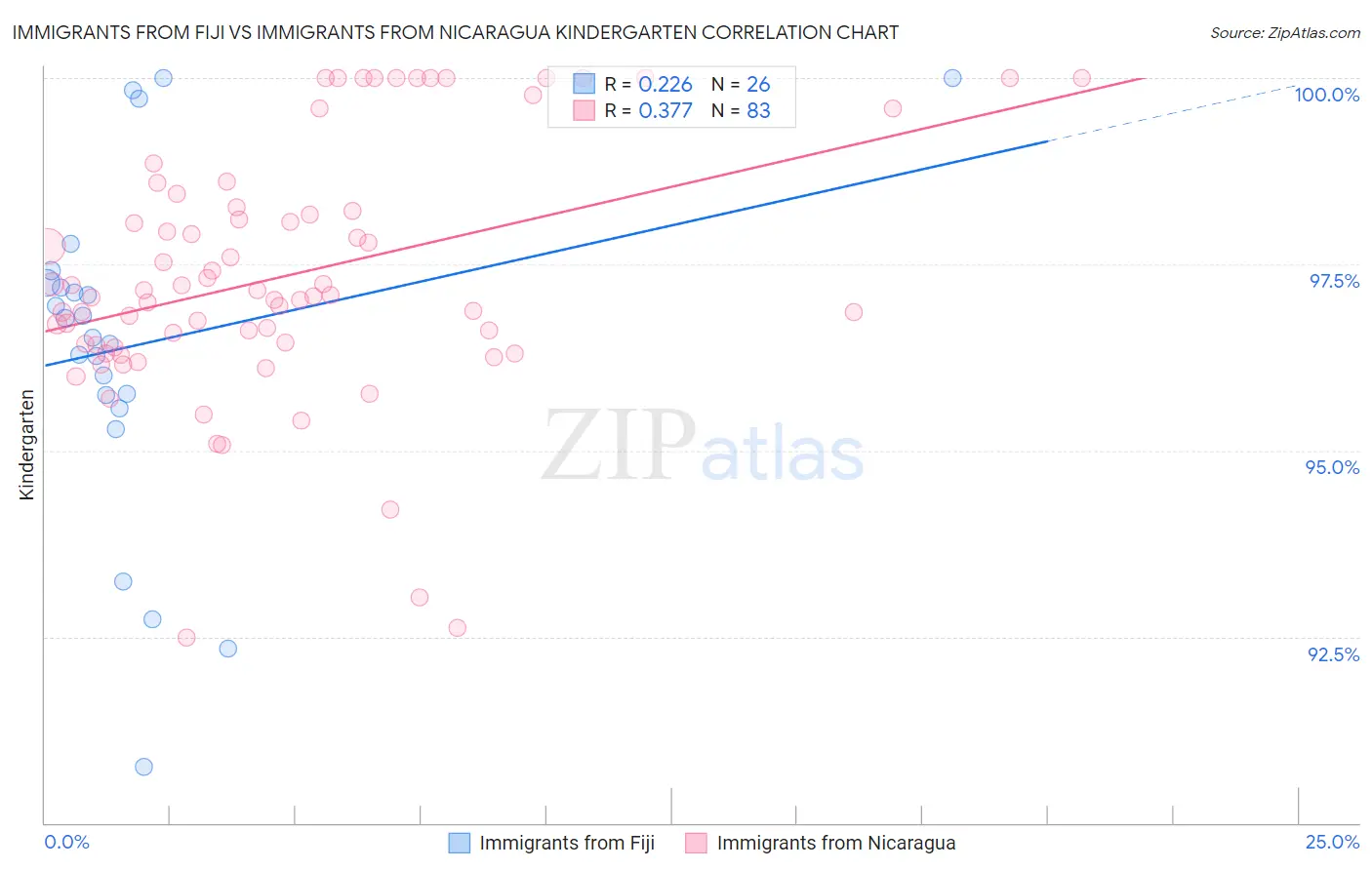 Immigrants from Fiji vs Immigrants from Nicaragua Kindergarten