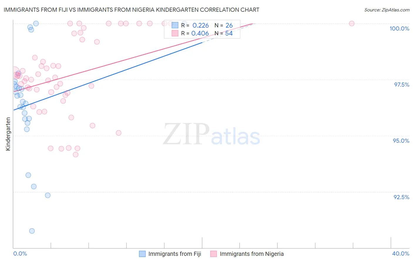 Immigrants from Fiji vs Immigrants from Nigeria Kindergarten