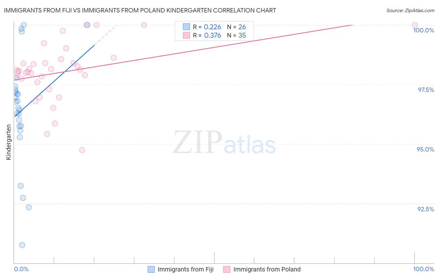 Immigrants from Fiji vs Immigrants from Poland Kindergarten