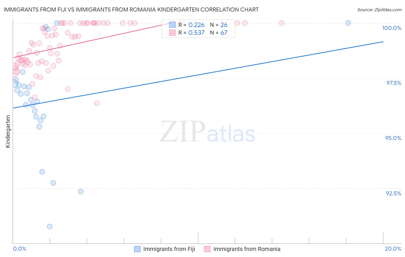 Immigrants from Fiji vs Immigrants from Romania Kindergarten