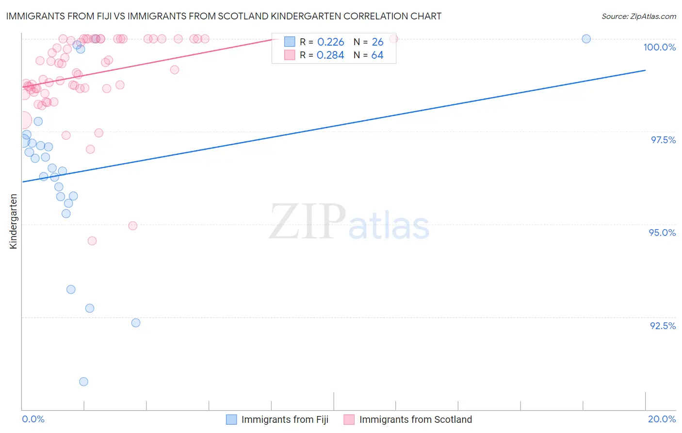 Immigrants from Fiji vs Immigrants from Scotland Kindergarten