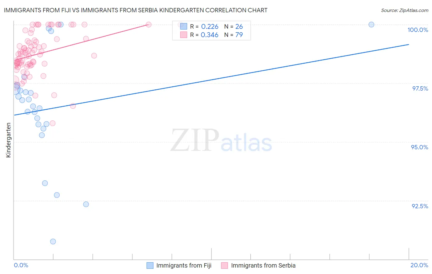 Immigrants from Fiji vs Immigrants from Serbia Kindergarten