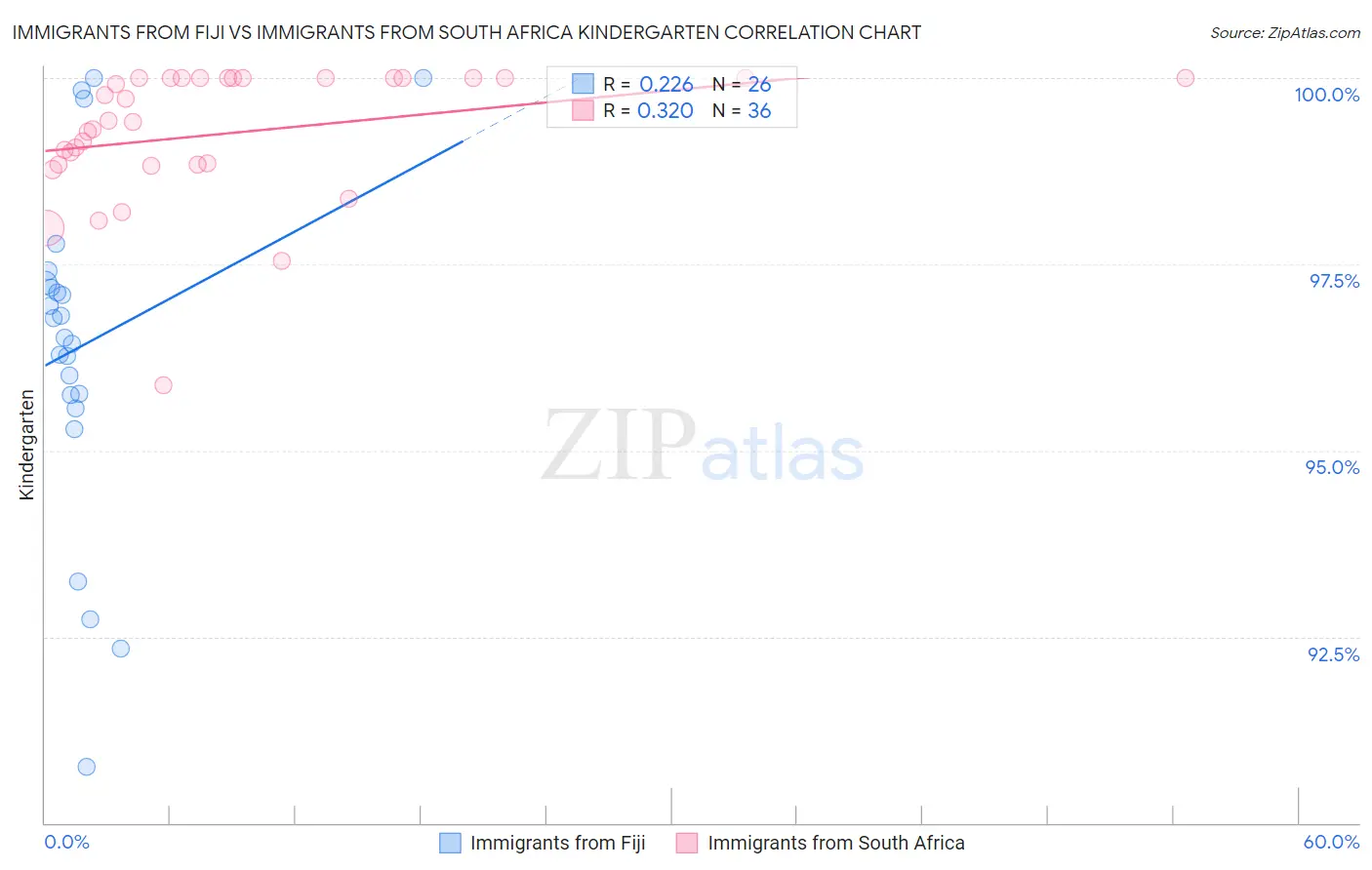 Immigrants from Fiji vs Immigrants from South Africa Kindergarten