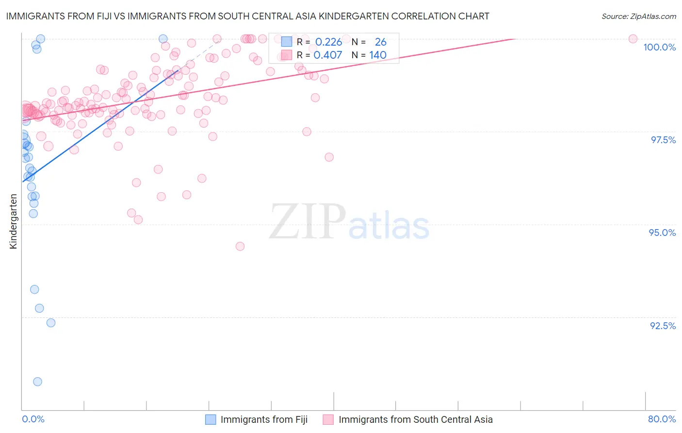 Immigrants from Fiji vs Immigrants from South Central Asia Kindergarten