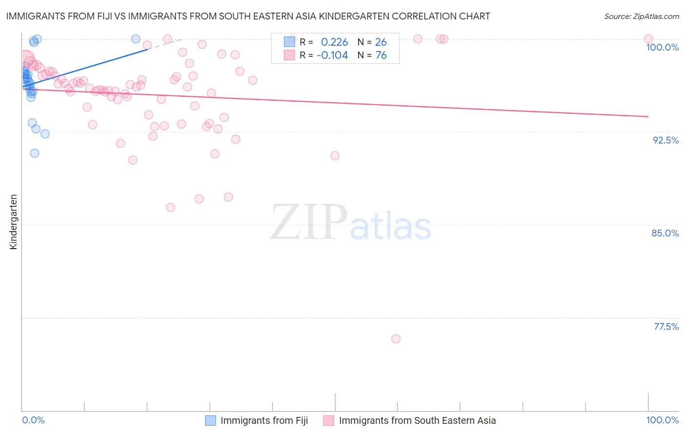 Immigrants from Fiji vs Immigrants from South Eastern Asia Kindergarten