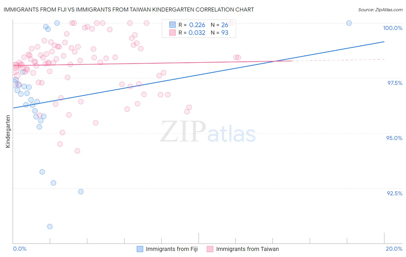 Immigrants from Fiji vs Immigrants from Taiwan Kindergarten