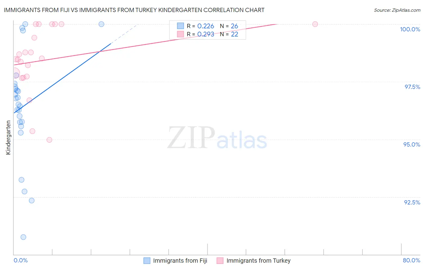 Immigrants from Fiji vs Immigrants from Turkey Kindergarten