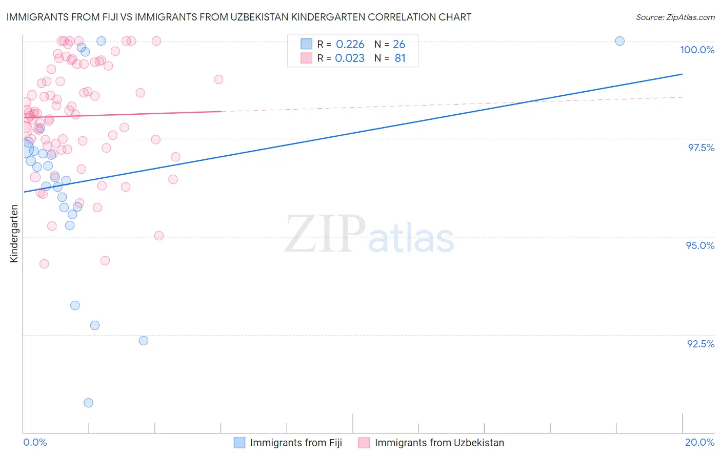 Immigrants from Fiji vs Immigrants from Uzbekistan Kindergarten