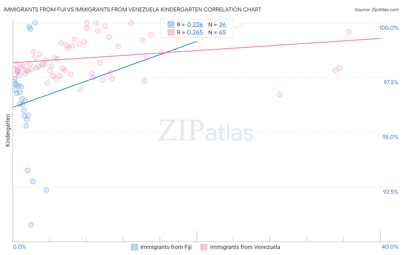 Immigrants from Fiji vs Immigrants from Venezuela Kindergarten