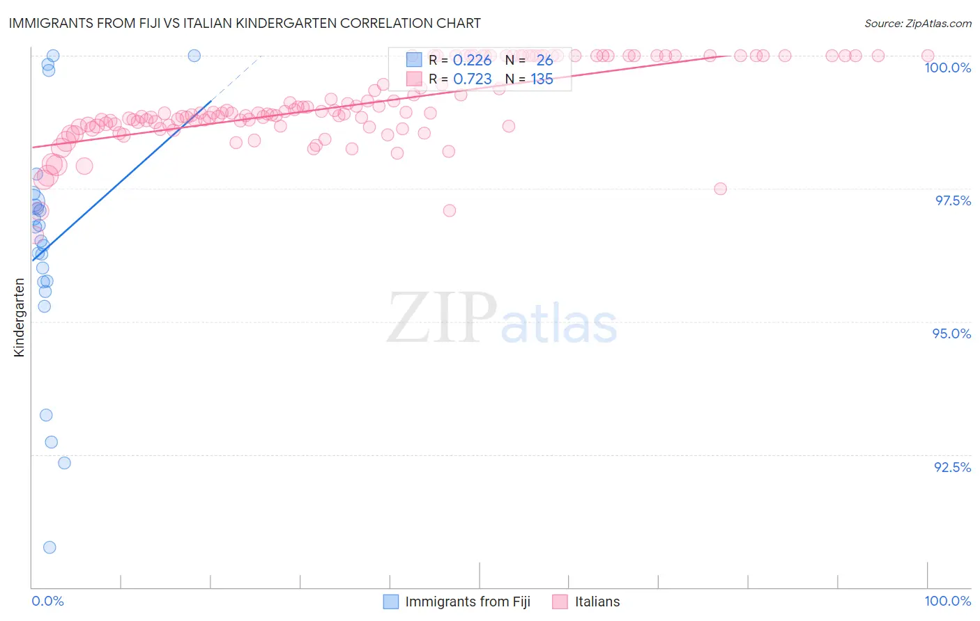 Immigrants from Fiji vs Italian Kindergarten