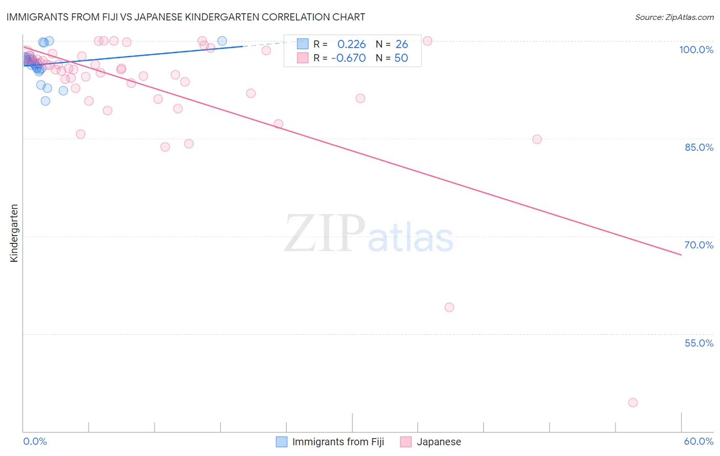 Immigrants from Fiji vs Japanese Kindergarten