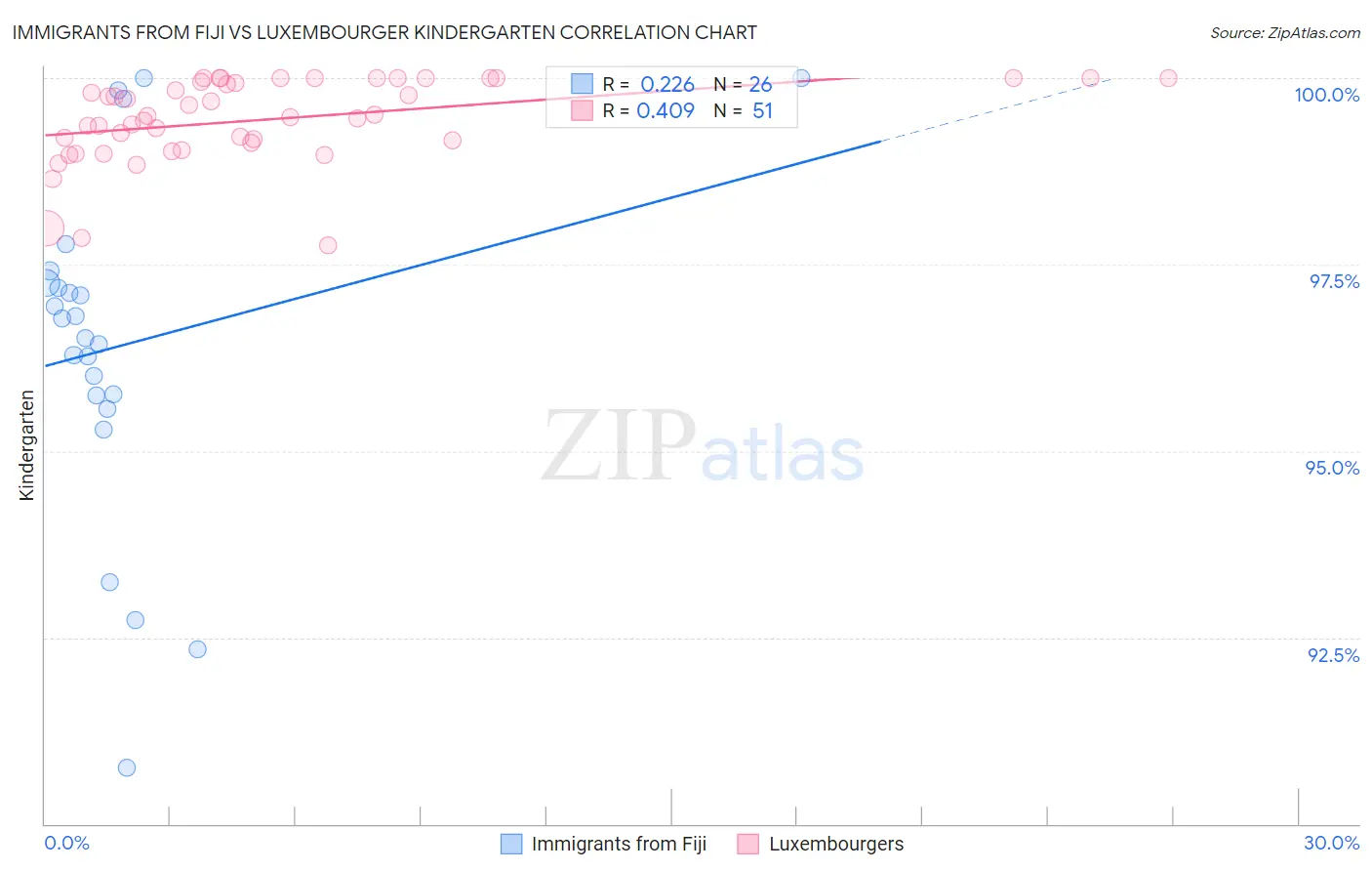 Immigrants from Fiji vs Luxembourger Kindergarten