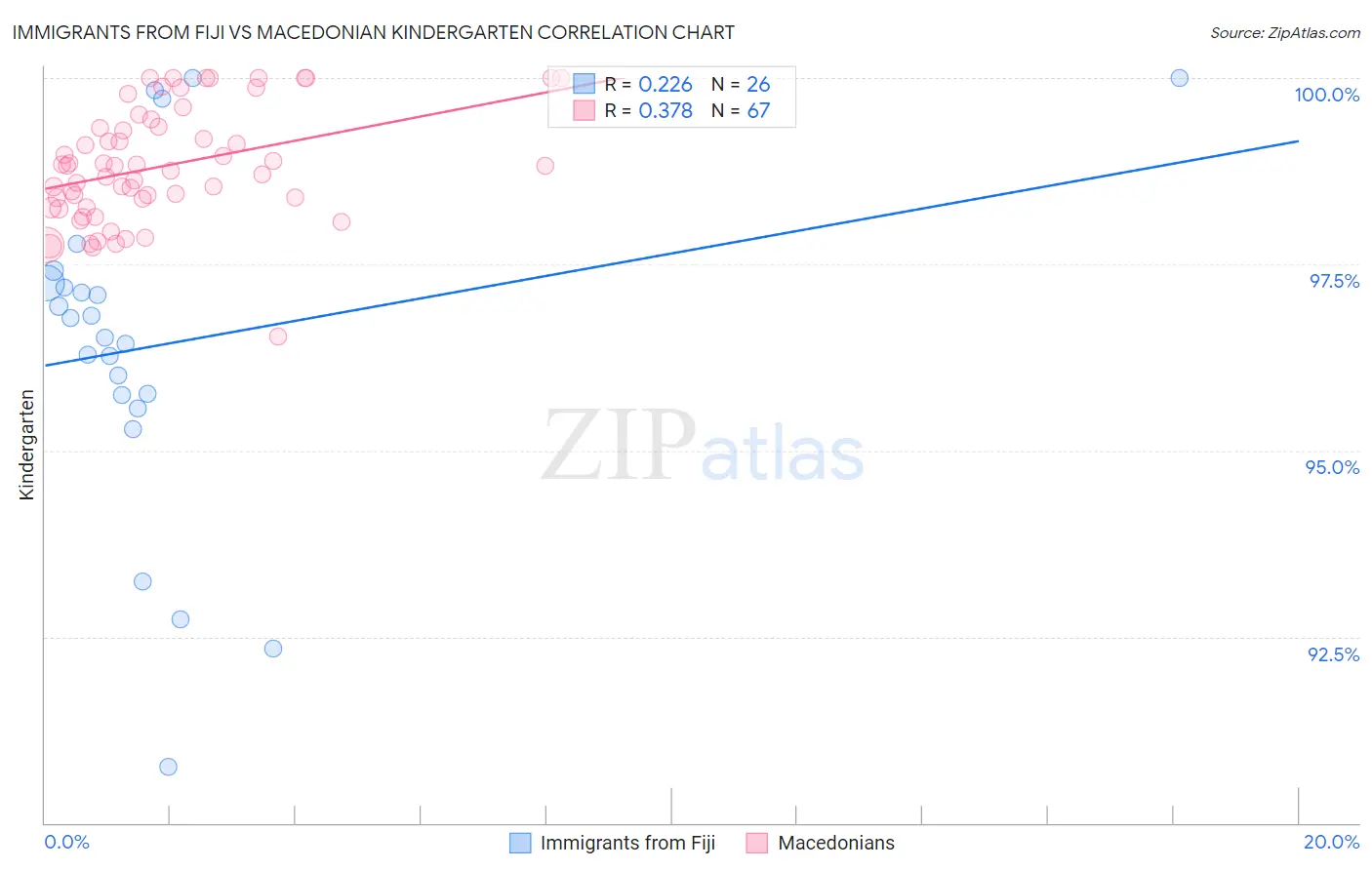 Immigrants from Fiji vs Macedonian Kindergarten