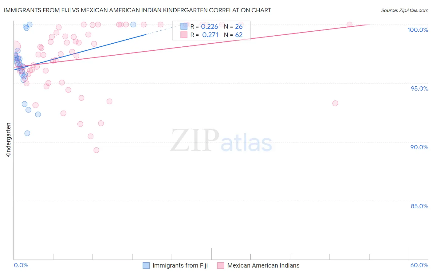 Immigrants from Fiji vs Mexican American Indian Kindergarten