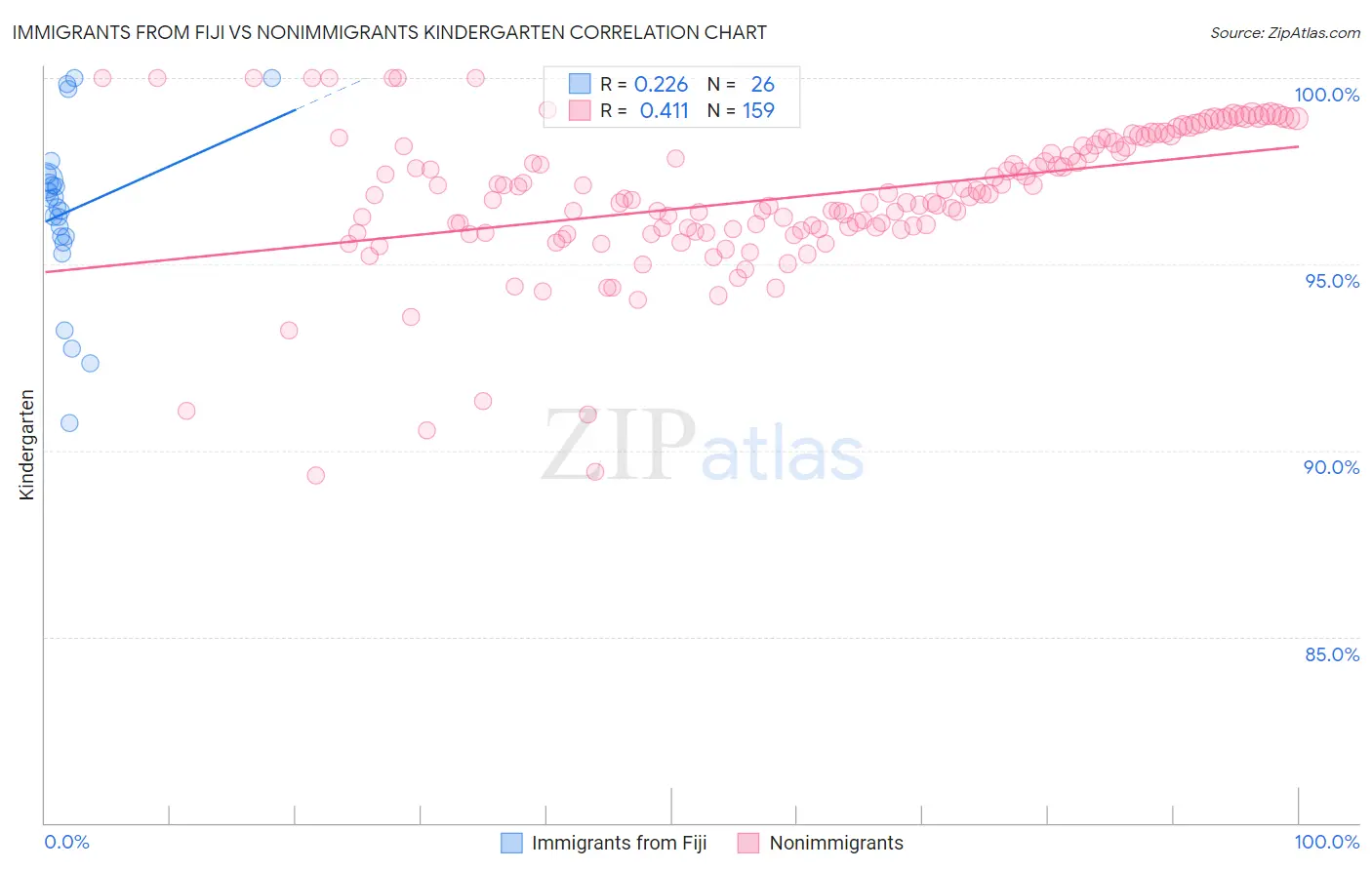 Immigrants from Fiji vs Nonimmigrants Kindergarten