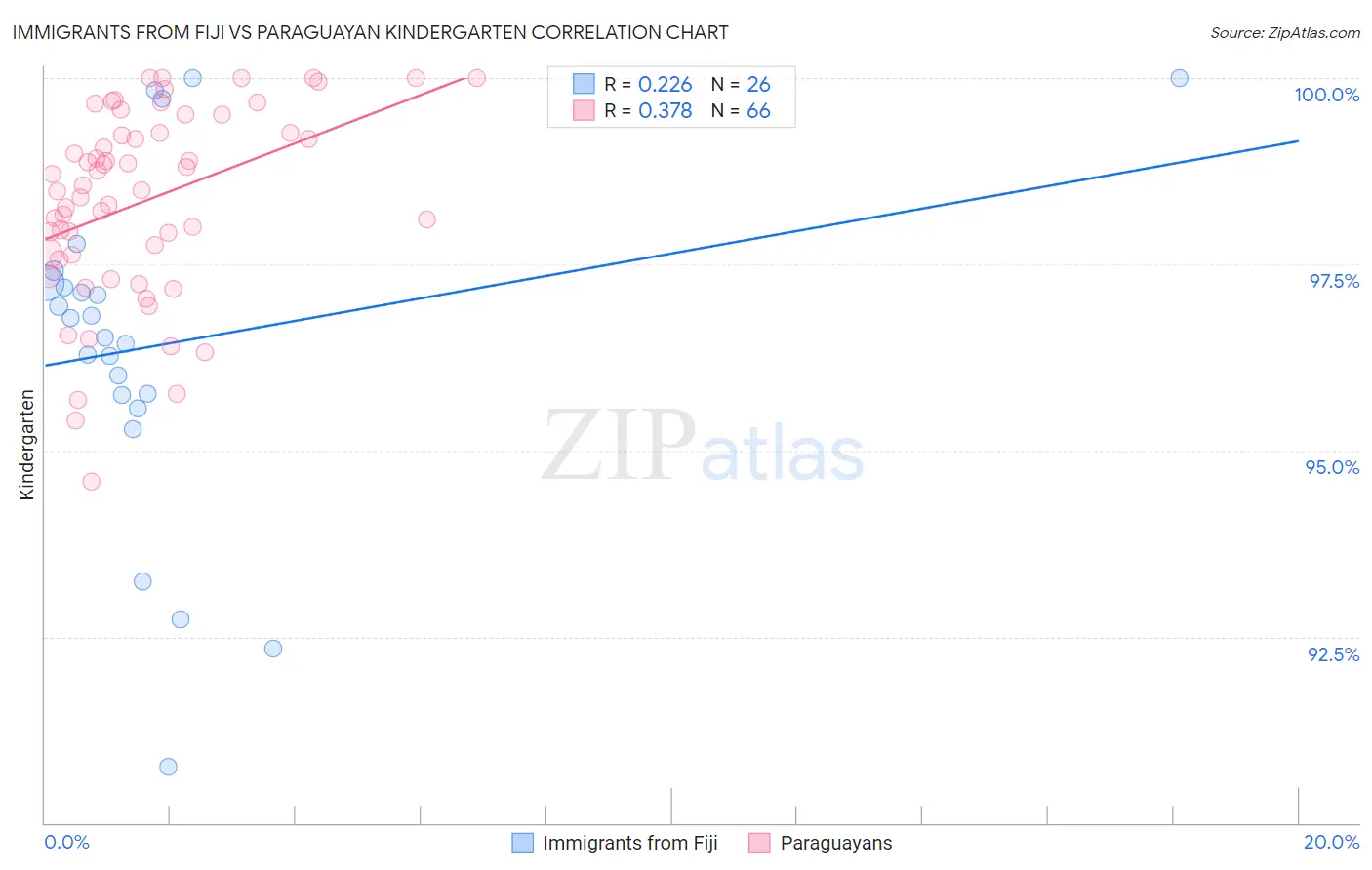 Immigrants from Fiji vs Paraguayan Kindergarten