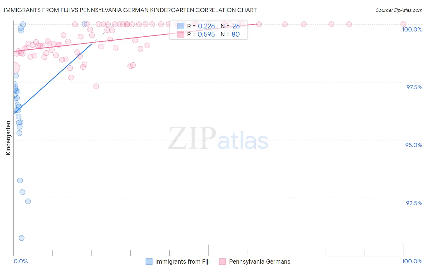 Immigrants from Fiji vs Pennsylvania German Kindergarten