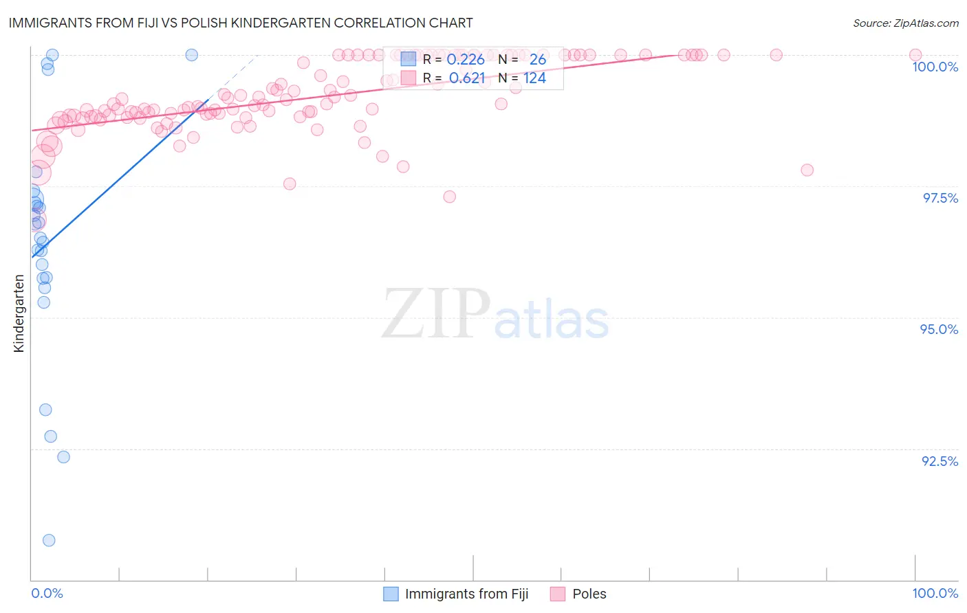 Immigrants from Fiji vs Polish Kindergarten