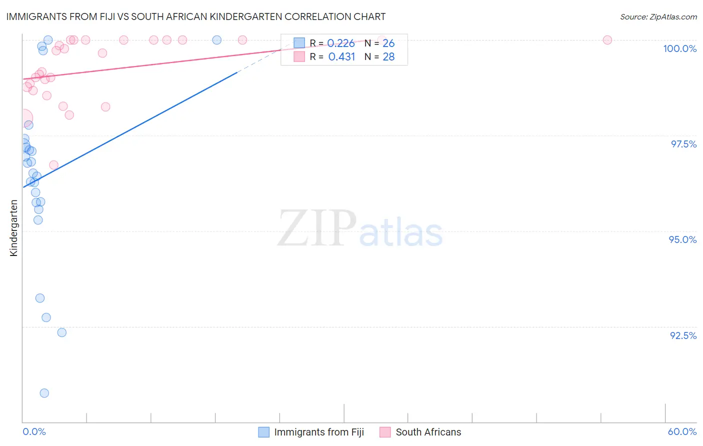 Immigrants from Fiji vs South African Kindergarten