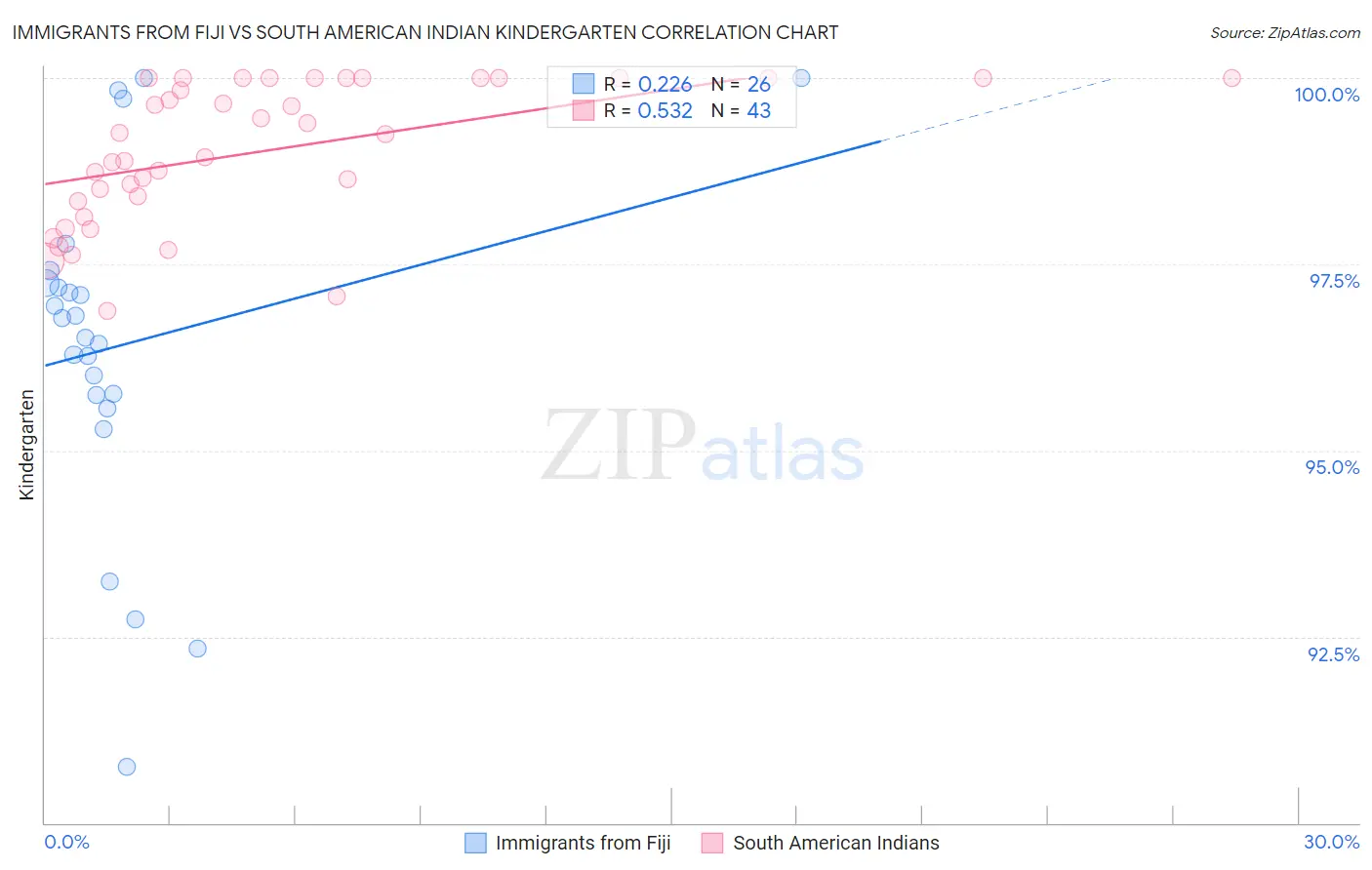 Immigrants from Fiji vs South American Indian Kindergarten