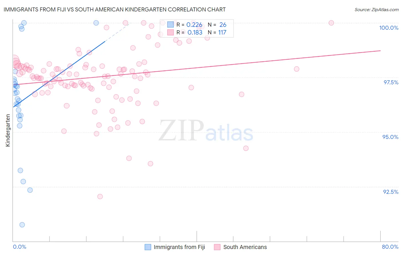 Immigrants from Fiji vs South American Kindergarten