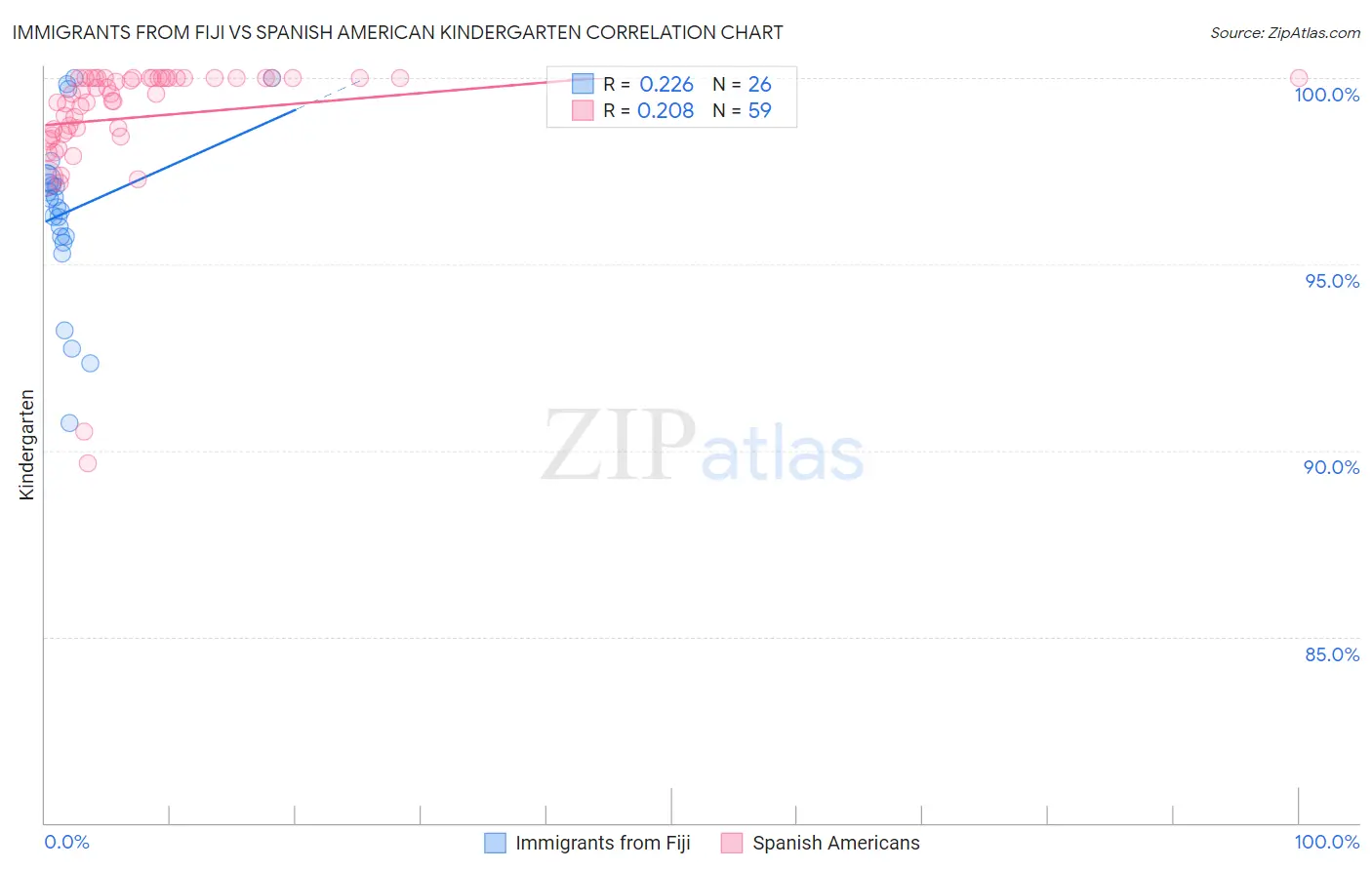 Immigrants from Fiji vs Spanish American Kindergarten