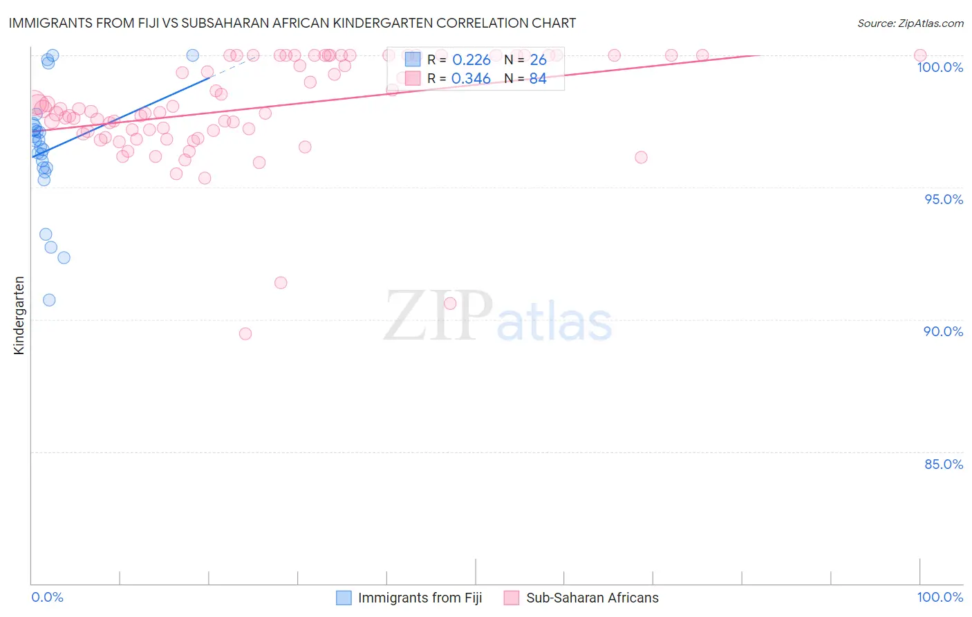 Immigrants from Fiji vs Subsaharan African Kindergarten