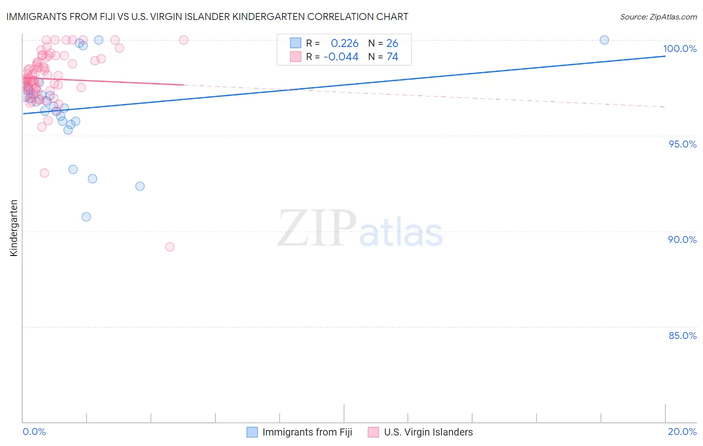 Immigrants from Fiji vs U.S. Virgin Islander Kindergarten