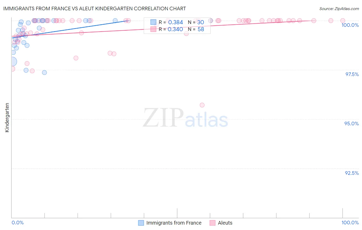 Immigrants from France vs Aleut Kindergarten