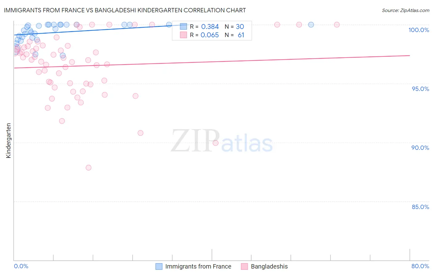 Immigrants from France vs Bangladeshi Kindergarten