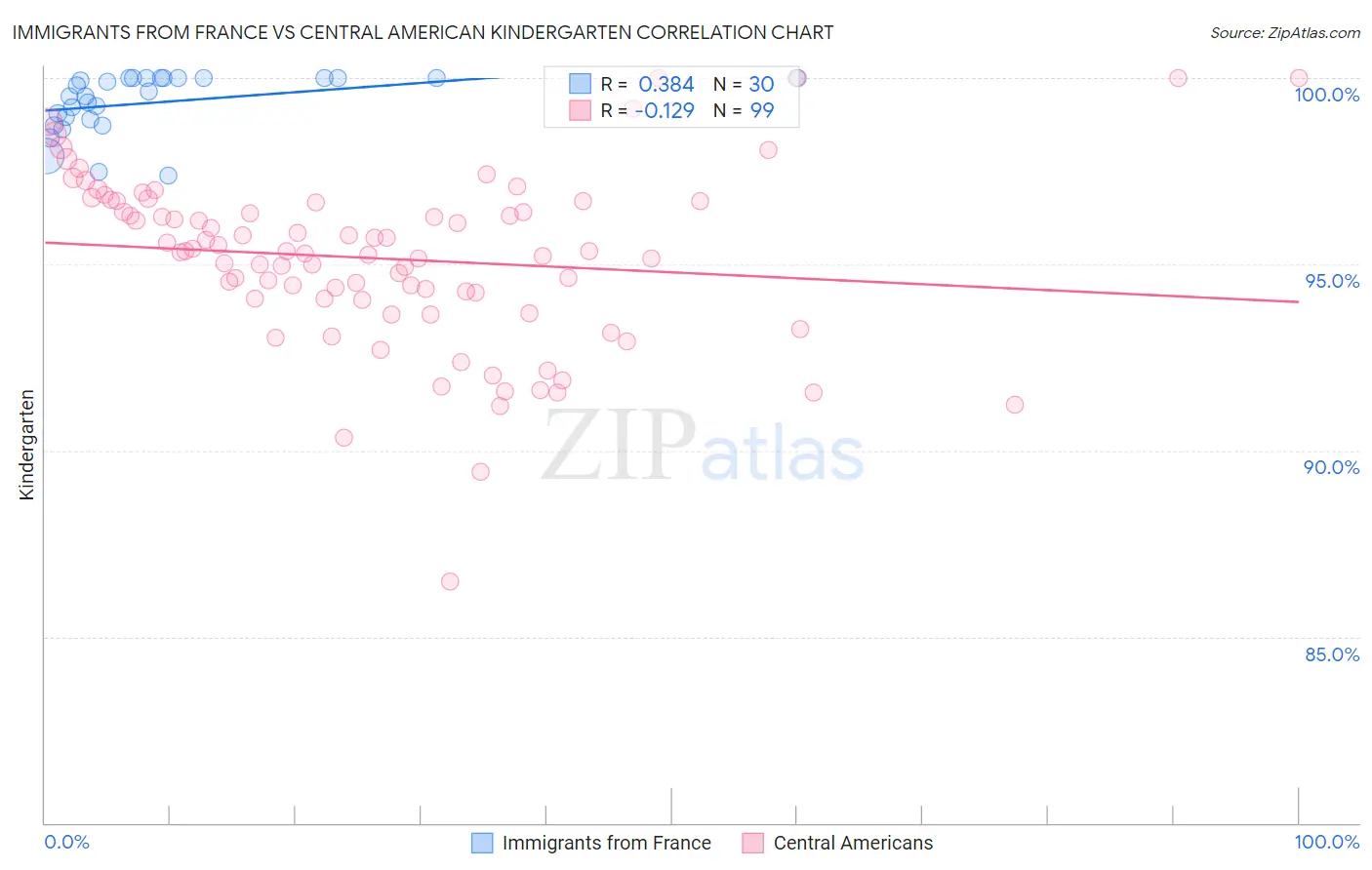 Immigrants from France vs Central American Kindergarten