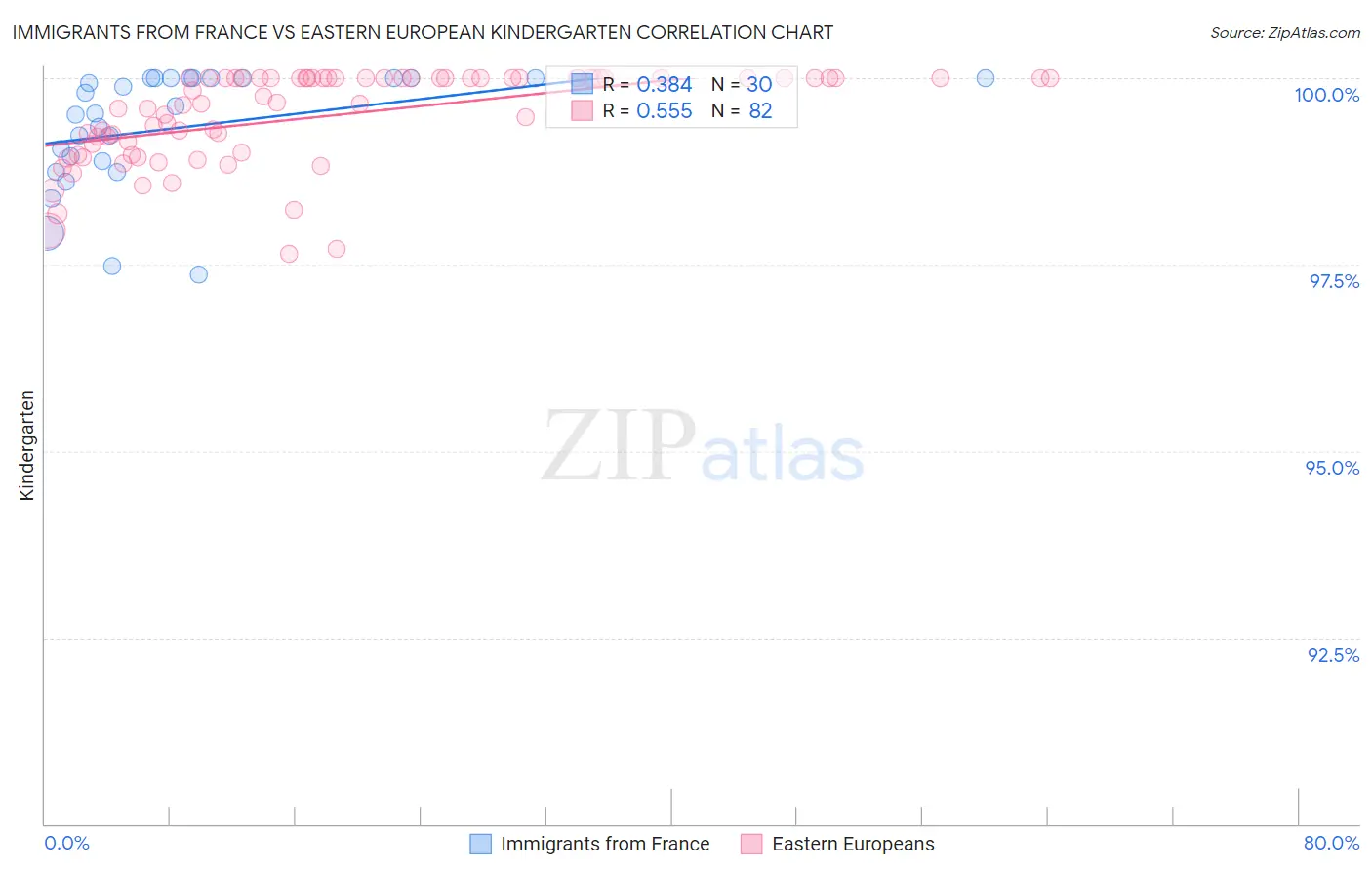 Immigrants from France vs Eastern European Kindergarten