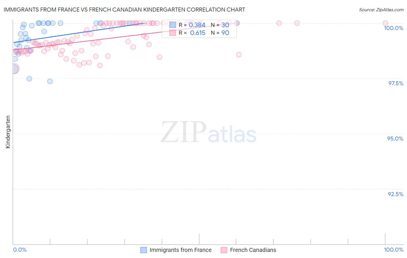 Immigrants from France vs French Canadian Kindergarten