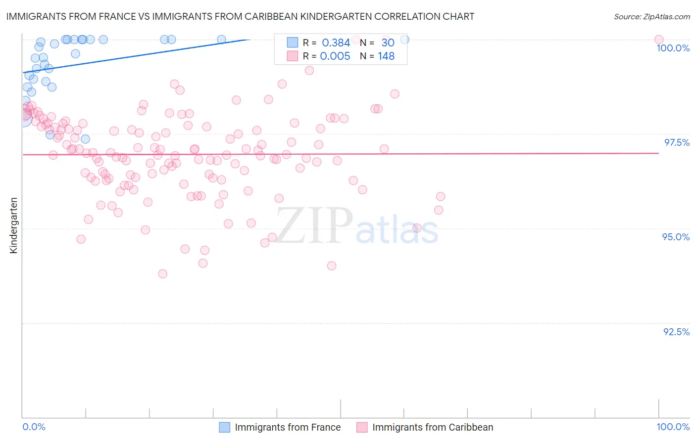 Immigrants from France vs Immigrants from Caribbean Kindergarten