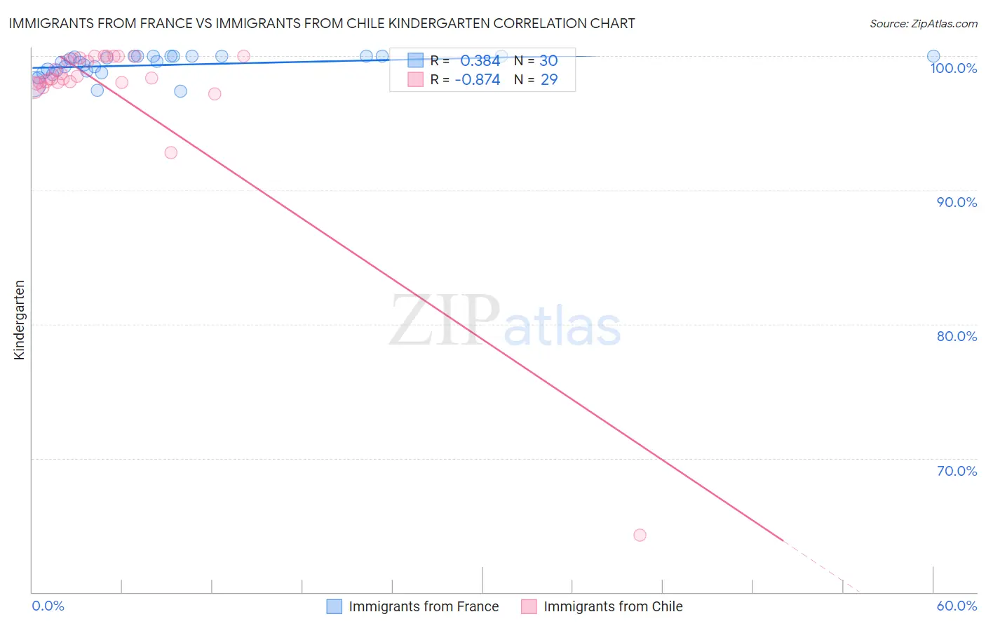 Immigrants from France vs Immigrants from Chile Kindergarten