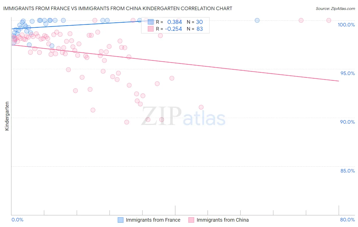 Immigrants from France vs Immigrants from China Kindergarten